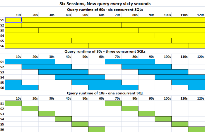 SQL response time effect on concurrency